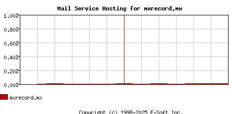 mxrecord.mx MX Hosting Market Share Graph
