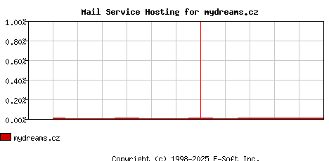 mydreams.cz MX Hosting Market Share Graph