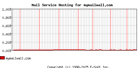 mymailwall.com MX Hosting Market Share Graph