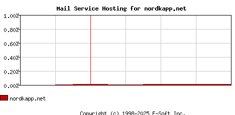 nordkapp.net MX Hosting Market Share Graph