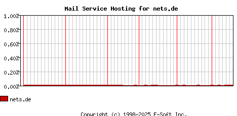 nets.de MX Hosting Market Share Graph
