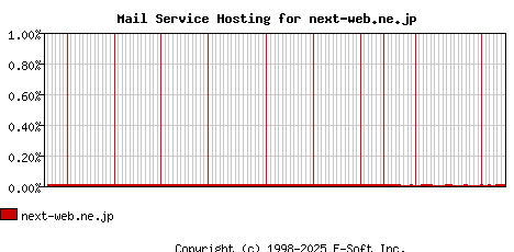 next-web.ne.jp MX Hosting Market Share Graph
