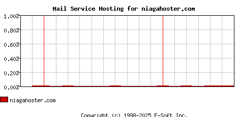 niagahoster.com MX Hosting Market Share Graph