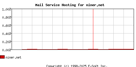 niner.net MX Hosting Market Share Graph