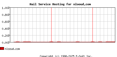 nlooud.com MX Hosting Market Share Graph