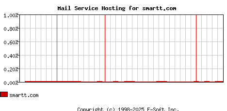 smartt.com MX Hosting Market Share Graph