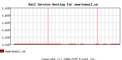 smartemail.se MX Hosting Market Share Graph