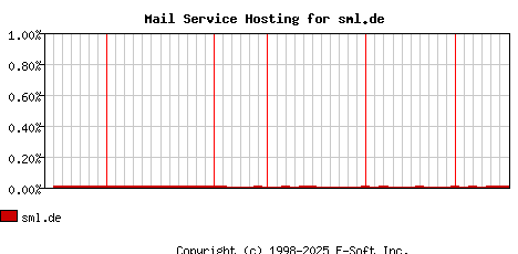 sml.de MX Hosting Market Share Graph