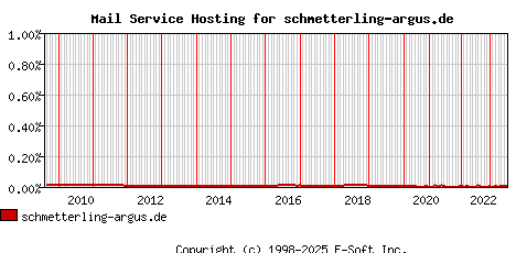 schmetterling-argus.de MX Hosting Market Share Graph