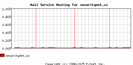 securitynet.cz MX Hosting Market Share Graph
