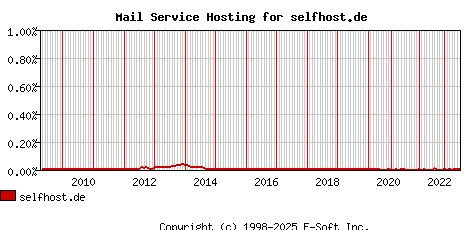selfhost.de MX Hosting Market Share Graph