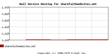 sharefaithwebsites.net MX Hosting Market Share Graph