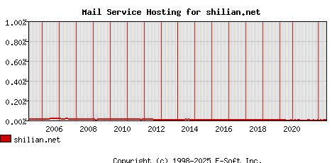 shilian.net MX Hosting Market Share Graph