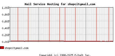 shopcitymail.com MX Hosting Market Share Graph