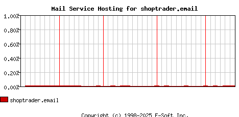 shoptrader.email MX Hosting Market Share Graph