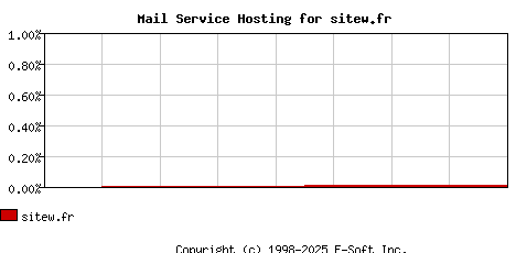 sitew.fr MX Hosting Market Share Graph
