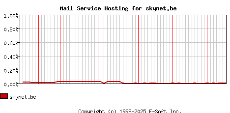 skynet.be MX Hosting Market Share Graph