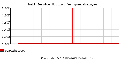 spamzabalo.eu MX Hosting Market Share Graph