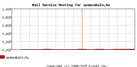 spamzabalo.hu MX Hosting Market Share Graph