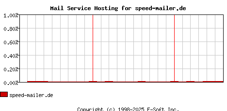 speed-mailer.de MX Hosting Market Share Graph