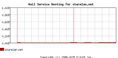 sturmlan.net MX Hosting Market Share Graph