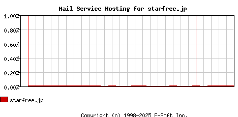starfree.jp MX Hosting Market Share Graph