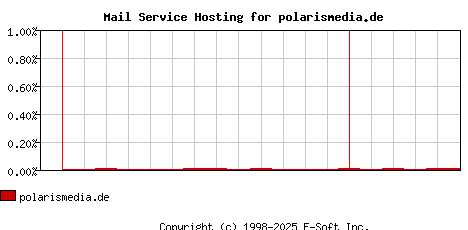 polarismedia.de MX Hosting Market Share Graph