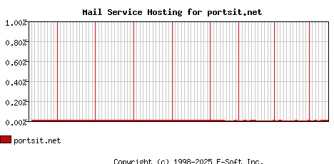 portsit.net MX Hosting Market Share Graph