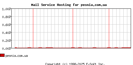 pesnia.com.ua MX Hosting Market Share Graph