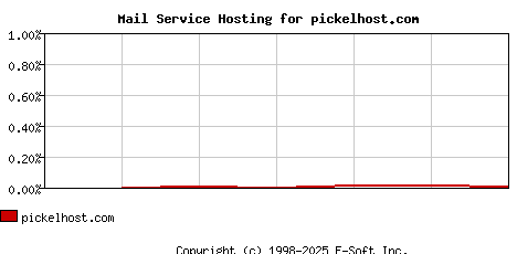 pickelhost.com MX Hosting Market Share Graph