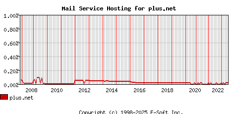 plus.net MX Hosting Market Share Graph