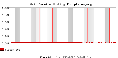 platon.org MX Hosting Market Share Graph