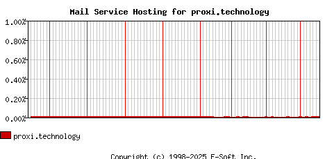 proxi.technology MX Hosting Market Share Graph