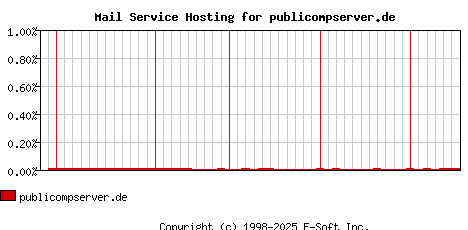 publicompserver.de MX Hosting Market Share Graph