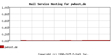 pwhost.de MX Hosting Market Share Graph