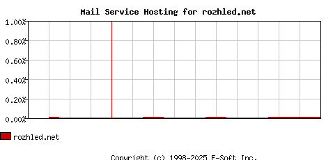 rozhled.net MX Hosting Market Share Graph