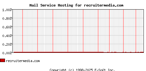recruitermedia.com MX Hosting Market Share Graph
