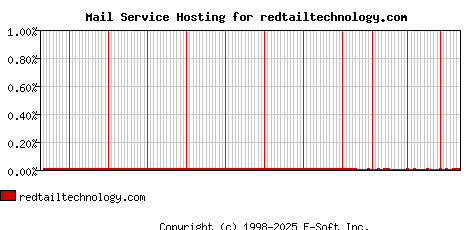 redtailtechnology.com MX Hosting Market Share Graph