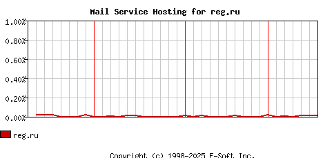 reg.ru MX Hosting Market Share Graph