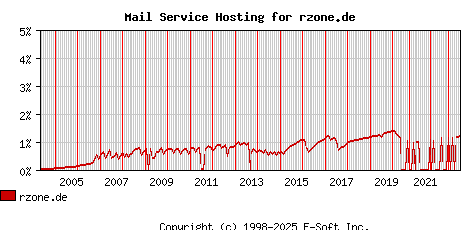 rzone.de MX Hosting Market Share Graph