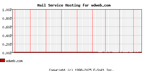 wdweb.com MX Hosting Market Share Graph