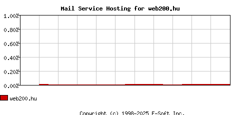 web200.hu MX Hosting Market Share Graph