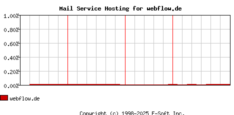 webflow.de MX Hosting Market Share Graph