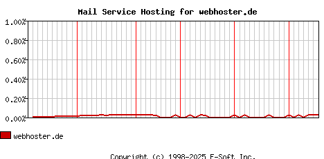 webhoster.de MX Hosting Market Share Graph