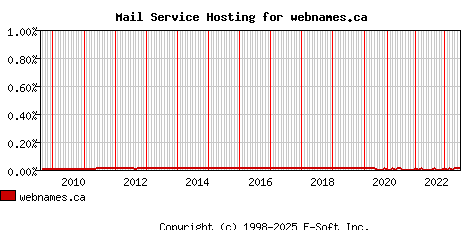 webnames.ca MX Hosting Market Share Graph
