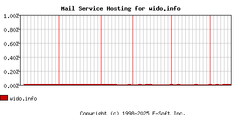 wido.info MX Hosting Market Share Graph