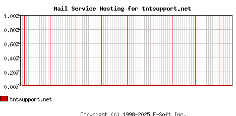 tntsupport.net MX Hosting Market Share Graph
