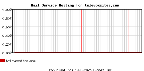 televoxsites.com MX Hosting Market Share Graph
