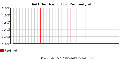 teol.net MX Hosting Market Share Graph