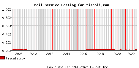 tiscali.com MX Hosting Market Share Graph